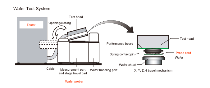 Semiconductor Test Probes and Fixtures